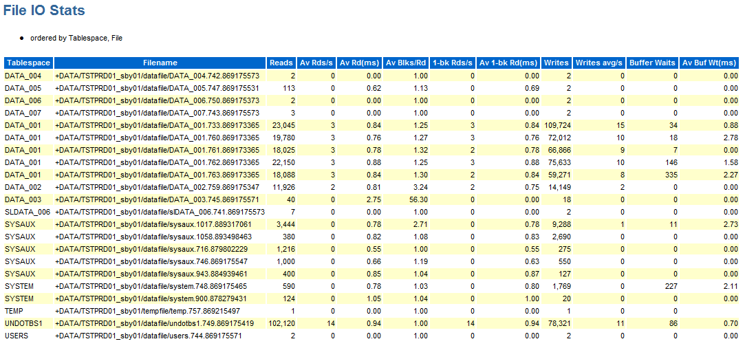 AWR File I/O Stats