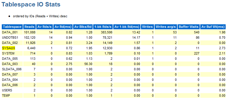 AWR Tablespace I/O Stats