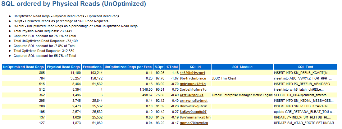 SQL ordered by Physical Reads (UnOptimized)