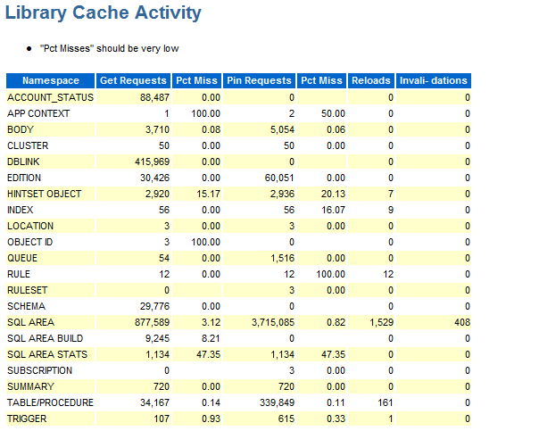 AWR Library Cache Activity