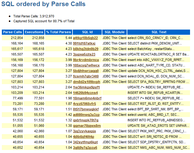 awr-analysis-sql-ordered-by-parse-calls