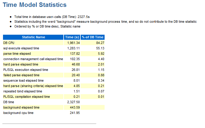 AWR Time Model Statistics