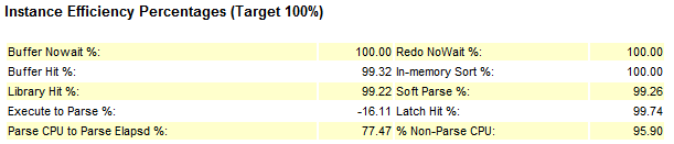 AWR Instance Efficiency Percentages