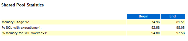 AWR Shared Pool Statistics